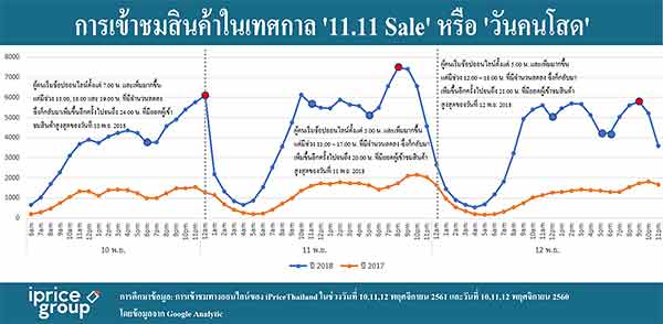 ข้อมูลลับ ที่ซ่อนอยู่ใน เทศกาล 11/11