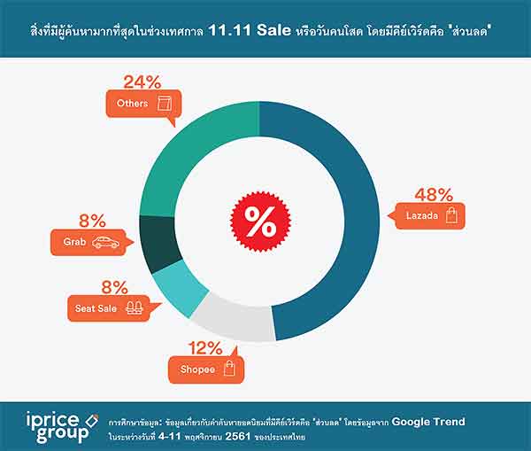 ข้อมูลลับ ที่ซ่อนอยู่ใน เทศกาล 11/11