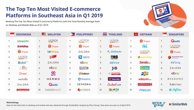 สงคราม E-Commerce ใน SEA กับความร้อนแรงหลังผ่านไตรมาสแรก