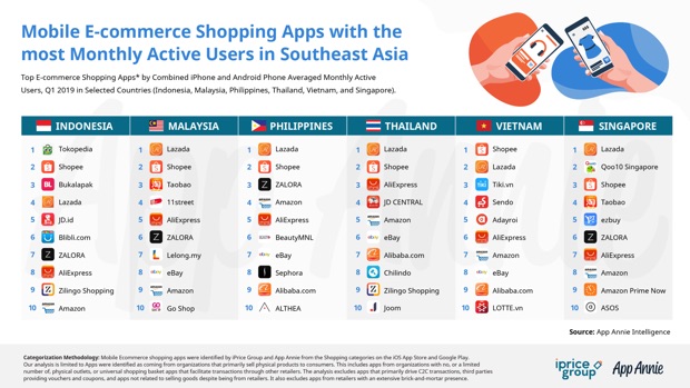 10 อันดับ Apps Shopping Online ที่มีจำนวนผู้ใช้บริการรายเดือนมากที่สุดใน SEA