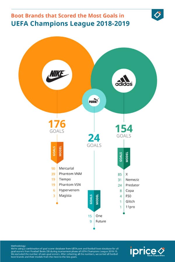 เพราะใส่ รองเท้าสตั๊ดคู่นี้ จนคว้าแชมป์ยูฟ่า 2018-2019