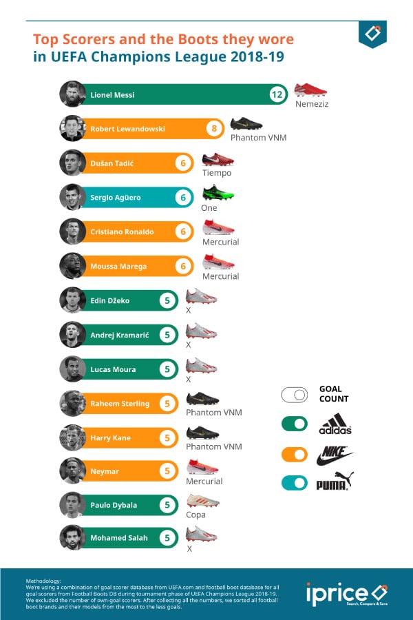 เพราะใส่ รองเท้าสตั๊ดคู่นี้ จนคว้าแชมป์ยูฟ่า 2018-2019