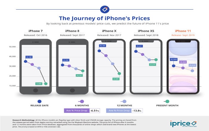 ช่วงเวลา ซื้อ iPhone 11 ได้ ในราคาถูกสุด