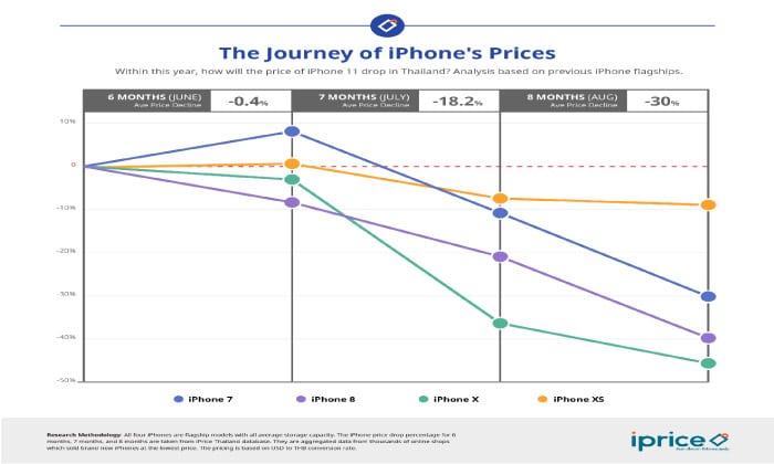 ช่วงเวลา ซื้อ iPhone 11 ได้ ในราคาถูกสุด