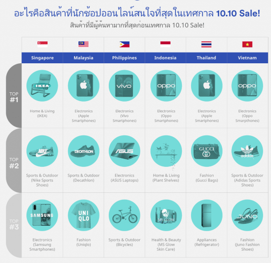 อันดับสินค้าที่นักช้อปออนไลน์เอเชียค้นหาสูงสุด