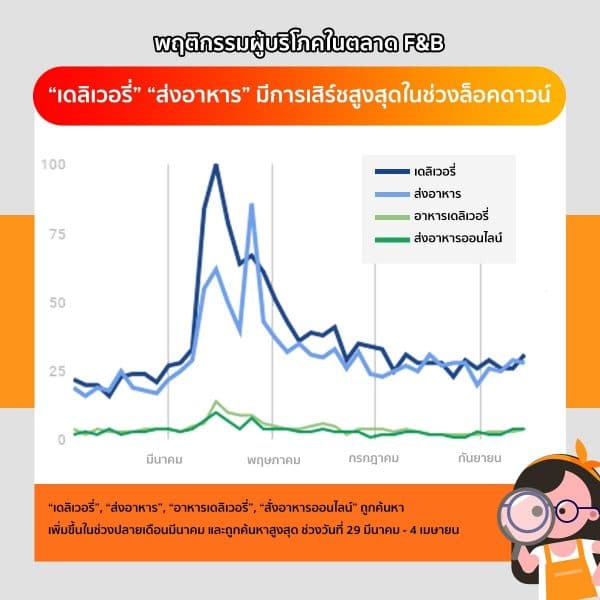 ตลาดร้านอาหารที่มาและไป พร้อมโควิด